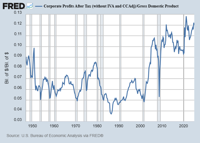 CP:GDP